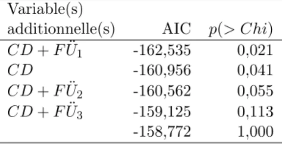 Table 1.3: Comparaison entre les mod` eles complets et le mod` ele r´ eduit selon leurs AIC et leurs valeurs p des tests du rapport de vraisemblance