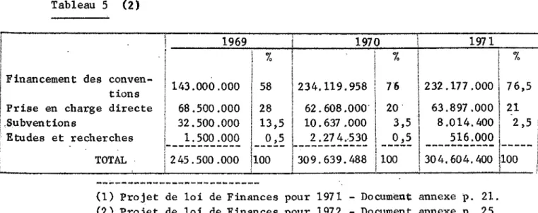Tabl eau  5  (2)  1969  19 70  1971  l  l  %  l  %  1  %  '  j !  Î  1 