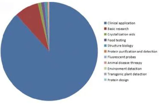 Figure  6  :  Répartition  des  VHH  en  fonction  de  leur  domaine  d’utilisation.  Dans  l’ordre  décroissant,  en  bleu :  utilisation  clinique,  en  rouge :  recherche,  en  vert :  outils  d’aide à la cristallisation… (Zuo et al