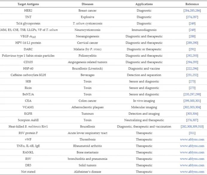 Tableau 1 : Les applications médicales des VHH. (Leow et al. 2017) 