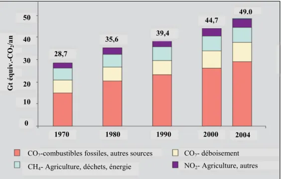 Figure 2-1 : évolution de l'émission de gaz à effet  de serre anthropique dans le temps (tiré de GIEC (2007)) 