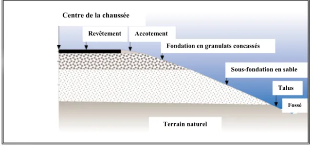Figure 2-7 : Éléments constitutifs de la chaussée au Québec selon le MTQ (tiré de Doré (2004)) Centre de la chaussée 