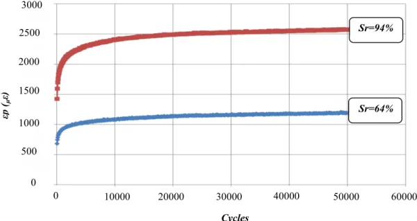 Figure 2-13: Influence du niveau de saturation sur le comportement en déformation permanente des sols  (Thiam, 2013) εp (με) 10000  20000  30000 0 0  40000  50000  60000 Cycles 500 1000 1500 2000 2500 3000 Sr=64% Sr=94% 