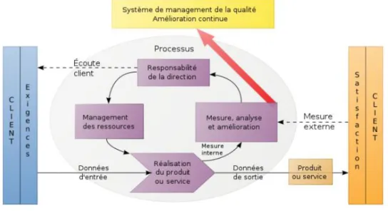 Figure 3 : Système de management de la qualité (15)   