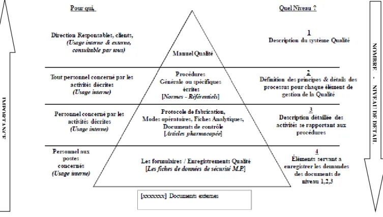Figure 4 : La pyramide documentaire du SMQ 