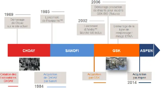 Figure 6 : Historique du site de NDB 