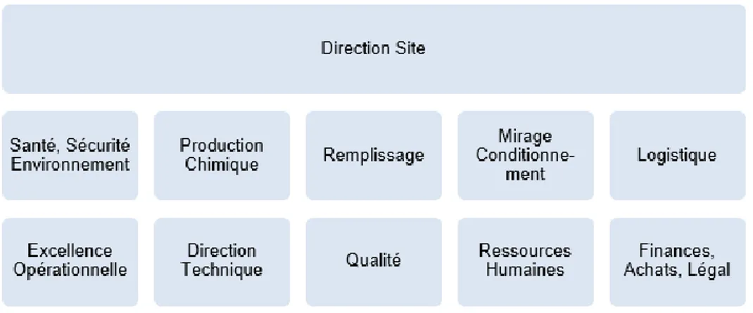 Figure 7: Organigramme de la direction du site NDB 