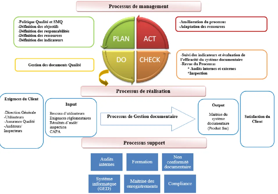 Figure 10 : Cartographie du processus global de gestion du système documentaire sur le site de NDB -   Modèle SIPOC 