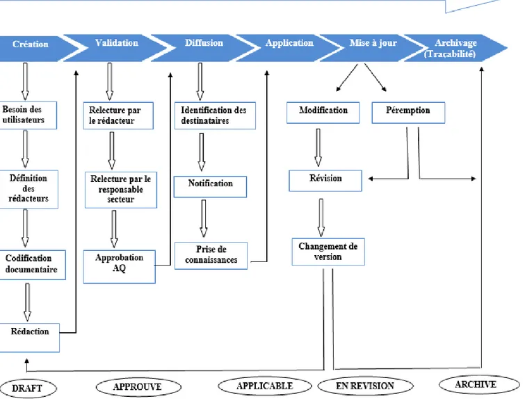 Figure 11 : Le processus de réalisation : Gestion du système documentaire sur le site de NDB  