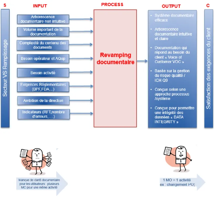 Figure 12 : Les intrants et les extrants du processus d’optimisation du système documentaire  