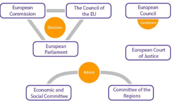 Figure 2 schéma du processus réglementaire en Europe 6