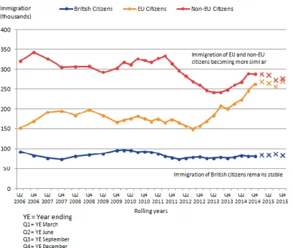 Figure 6 taux d'immigration vers l'UK entre 2006 et 2015 15