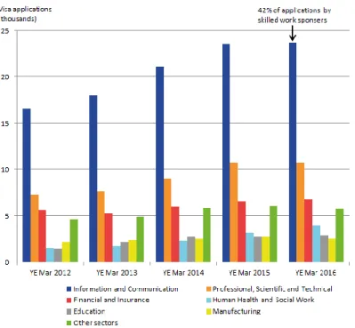 Figure 7 Répartition des travailleurs immigrés au Royaume Uni 