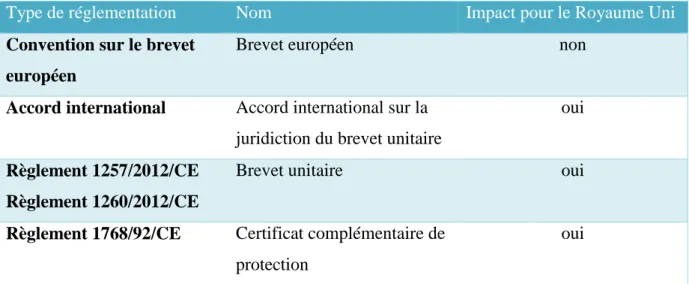Tableau 1 textes réglementaires sur la protection des brevets 