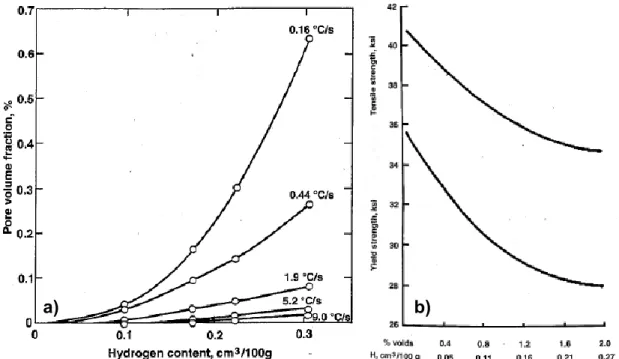 Figure 2 : a) Effet du contenu en hydrogène dans l'aluminium et du taux de refroidissement  sur le pourcentage de porosités d’une pièce [2] ; b) Effet du pourcentage de porosités et de  l'hydrogène en solution sur la résistance à la traction et sur la limi