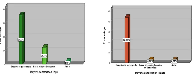 Figure 22: Les différents moyens de formation des accompagnateurs en France et au Togo 