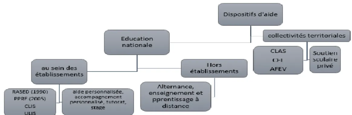Figure 2: organisation des dispositifs selon les organes chargés de leur administration 
