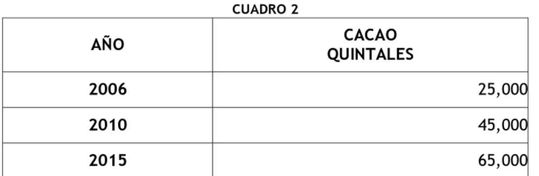 CUADRO 2  AÑO  CACAO  QUINTALES  2006  25,000 2010  45,000 2015  65,000
