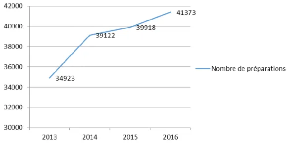 Figure 17 : Nombre de préparations réalisées   au sein de l’unité Oncopharma Timone de 2013 à 2016 