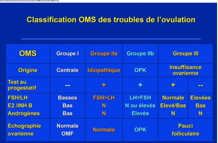 Figure 6 : classification OMS des troubles de l’ovulation (19) 