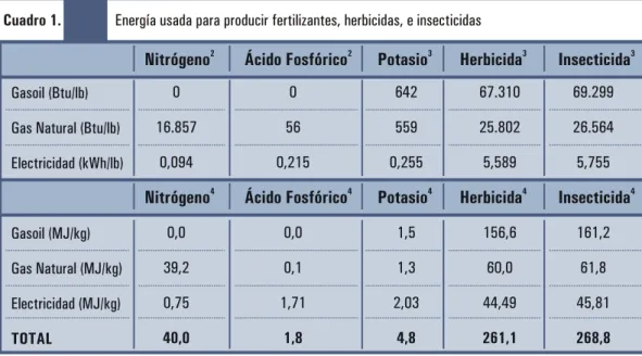 Cuadro 1.               Energía usada para producir fertilizantes, herbicidas, e insecticidas