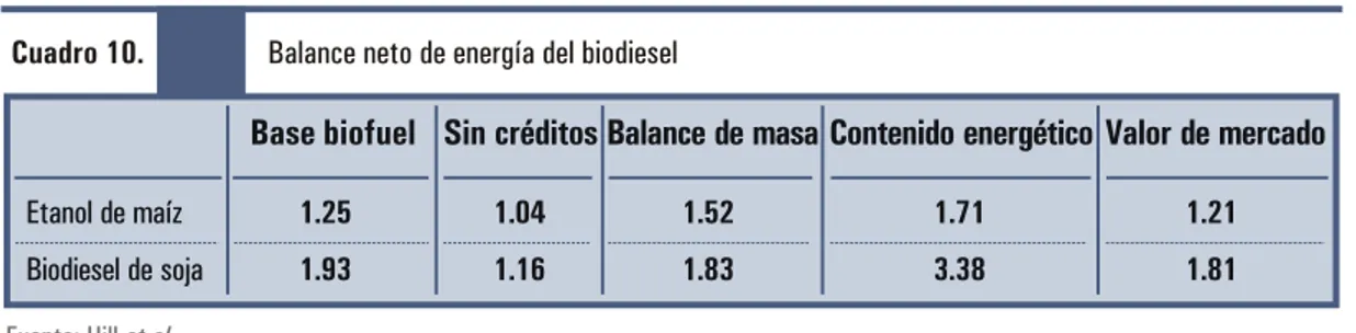 Cuadro 10.                 Balance neto de energía del biodiesel