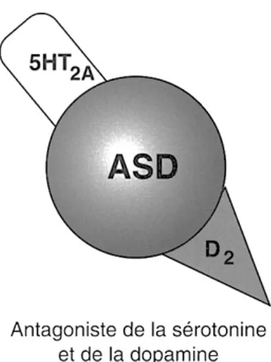 Figure 4 : Affinité des AP atypiques aux différents récepteurs (9) 