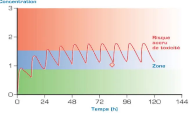 Figure 5 :  Représentation d’un suivi des concentrations plasmatiques résiduelles d’un  médicament (24) 