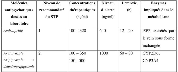 Tableau 3 : Concentrations thérapeutiques et caractéristiques des AP étudiés 
