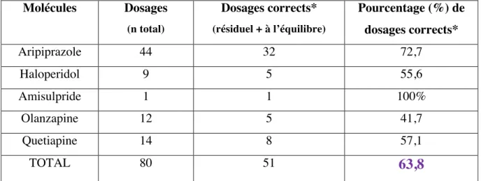 Tableau 4 : Description du nombre de dosage inclus dans l’étude 
