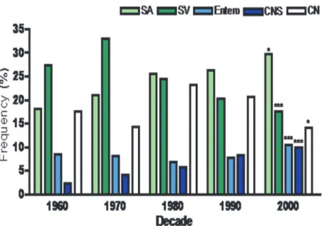 Figure 3. Microbiologie mondiale des EI de 1960 à 2000. 