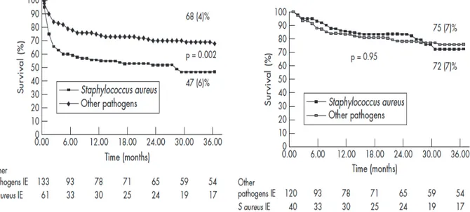 Figure 5. Courbes de Kaplan-Meier de survie hospitalière des patients atteints d’EI à SA  comparé aux autres germes (à gauche), et de survie à long terme (à droite)