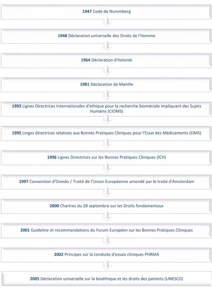 Figure n°2 : Chronologie des différents documents relatifs à l’éthique depuis le  Code de Nuremberg en 1947 