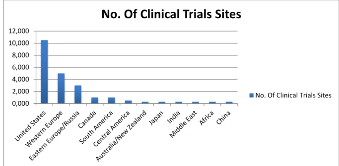 Figure  n°3 :  Le recrutement en phase 3 des essais cliniques parrainés par  l’industrie à partir de novembre 2007 pour les 20 plus grandes sociétés  pharmaceutiques basées aux Etats-Unis
