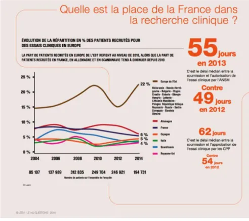 Figure n°6 : La place de la France dans la Recherche Clinique (49) 