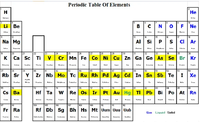Figure 1 - Tableau périodique des éléments et les 24 impuretés élémentaires 