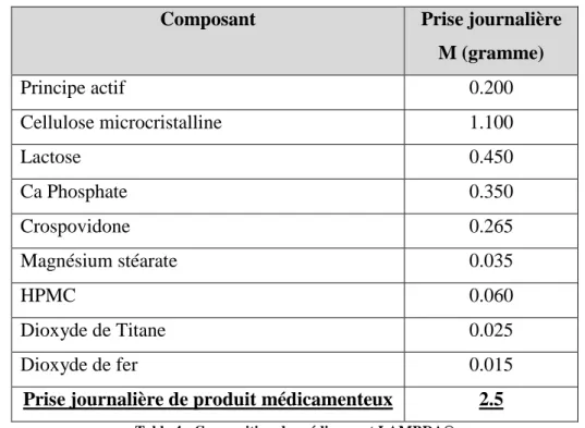 Table 4 - Composition du médicament LAMBDA® 