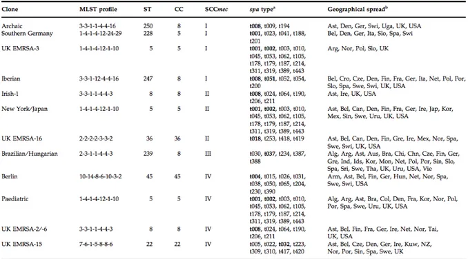 Tableau 3 : Principaux clones de SARM nosocomiaux mondiaux selon Deurenberg et al. (88) 