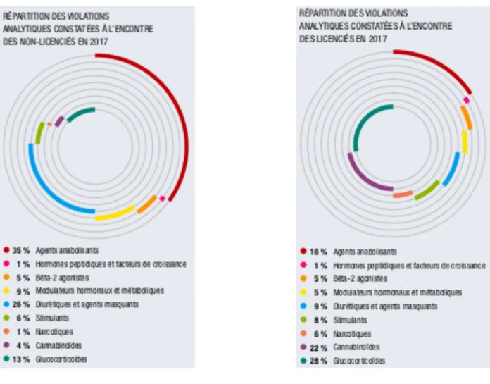 Figure 4 : Répartition des violations analytiques constatées en 2017 pour les non-licenciés et les  licenciés : 