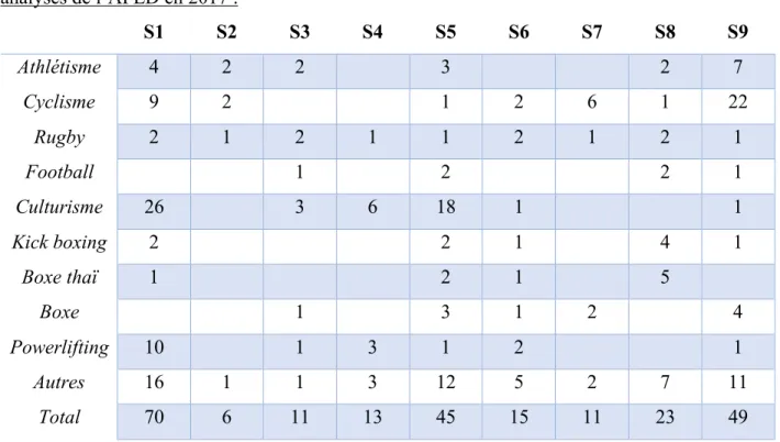 Figure  5 :  Répartition  par  sport  et  par  classe  des  substances  détectées  par  le  département  des  analyses de l’AFLD en 2017 :  S1  S2  S3  S4  S5  S6  S7  S8  S9  Athlétisme  4  2  2  3  2  7  Cyclisme  9  2  1  2  6  1  22  Rugby  2  1  2  1 