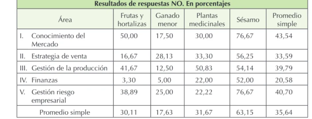 Cuadro 1. T aller de Demanda Paraguay .  Debilidades en  tema gestión  agroempresarial Resultados de respuestas NO. En porcentajes