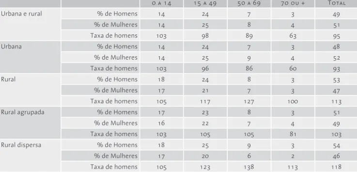 Tabela 1. Estrutura por idade, gênero e taxa de homens na  população rural e urbana – Censo Populacional de 2001