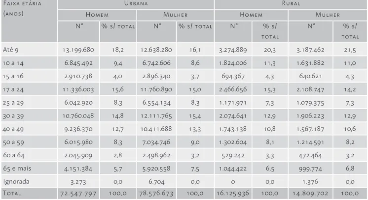 Tabela 1. População por faixa etária segundo  situação do domicílio e sexo – Brasil, 2004