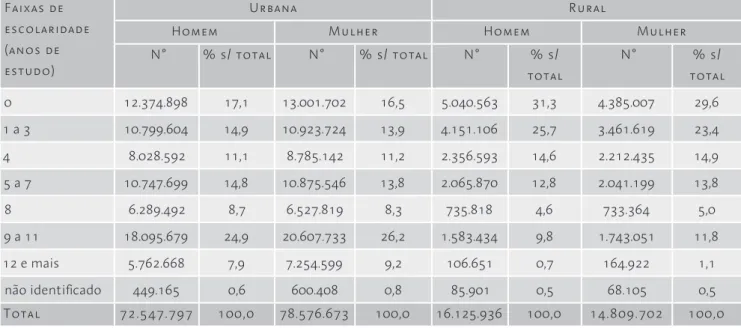 Tabela 3. População residente por grau de instrução  segundo situação do domicílio e sexo – Brasil, 2004 