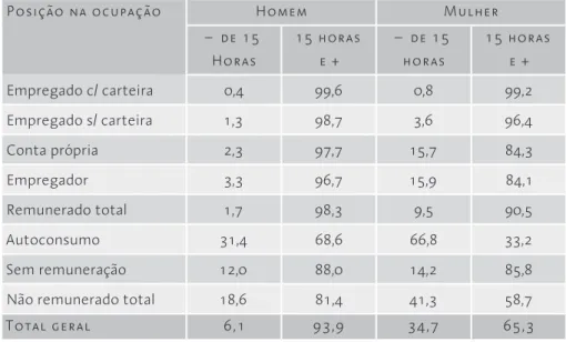 Tabela 5. Participação percentual das posições  na ocupação agropecuária segundo a jornada  semanal de trabalho – Brasil, 2004