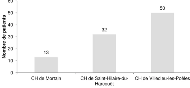 Figure 11 :  Structures ayant pris en charge les patients à leur sortie du CHAG (n=95) 1332500102030405060CH de MortainCH de Saint-Hilaire-du-Harcouët CH de Villedieu-les-PoêlesNombre de patients