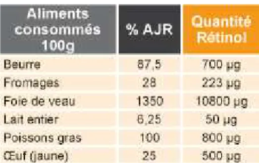 Figure 13: Vitamine C: sources alimentaires et quantités associées 