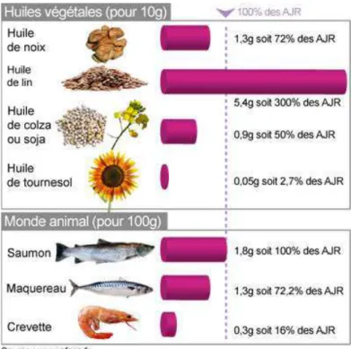 Figure 18 : Oméga 3 : sources alimentaires et quantités associées 