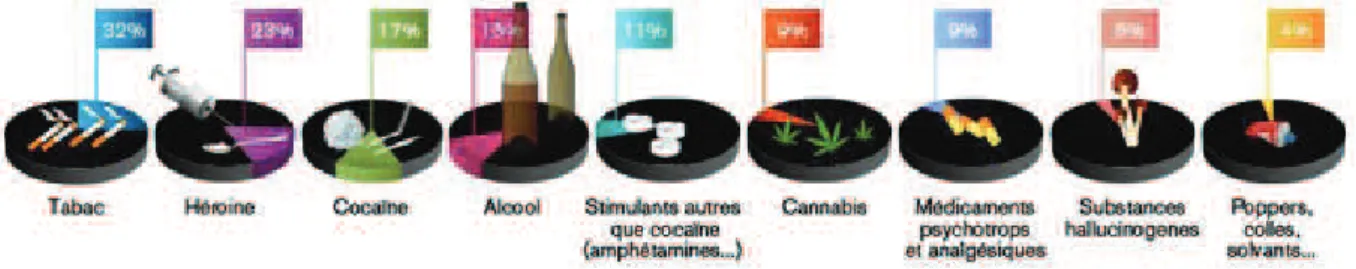 Figure  23 :  Part  des  usagers  développant  une  addiction  à  la  substance  qu'ils  consomment