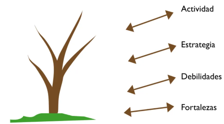 Figura 2.4. El plan de mejoramiento plasmado sobre un árbol